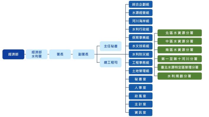水利署組織圖