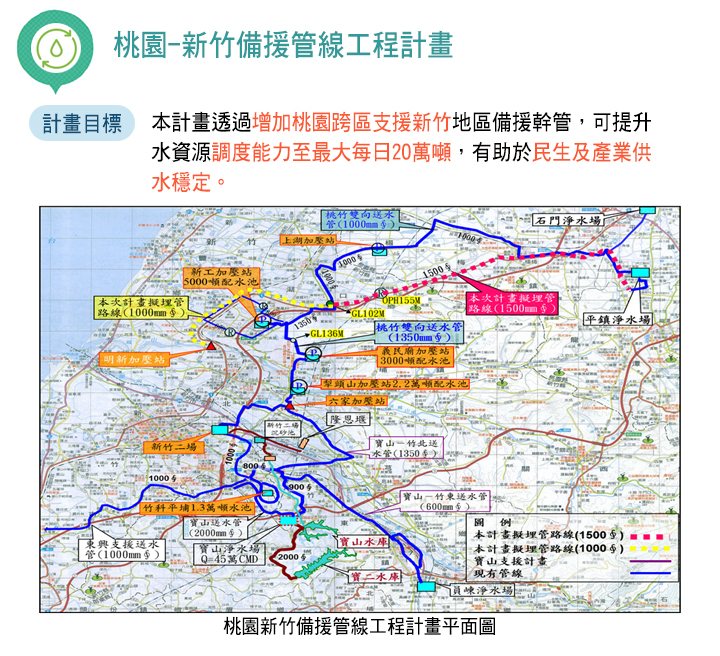桃園-新竹備援管線工程計畫目標：本計畫透過增加桃園跨區支援新竹地區備援幹管，可提升水資源調度能力至最大每日20萬噸，有助於民生及產業供水穩定。